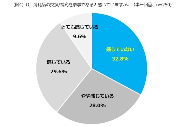 交換家事は家事ではないと答える夫が3人に1人