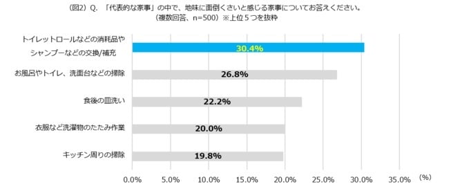 交換家事が面倒な家事1位！