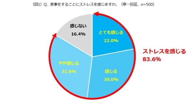 家事にストレスを感じる人が8割