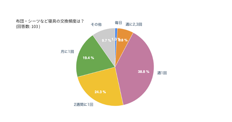 寝具の交換頻度