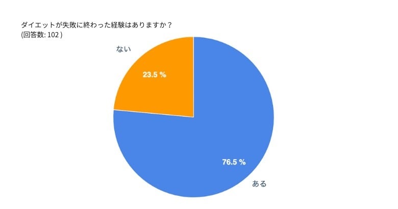 7割以上の人がダイエット失敗経験あり！