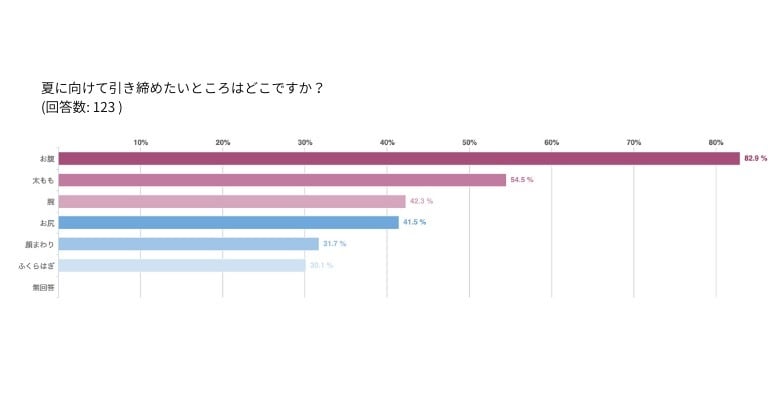 夏に向けて引き締めたいところのアンケート