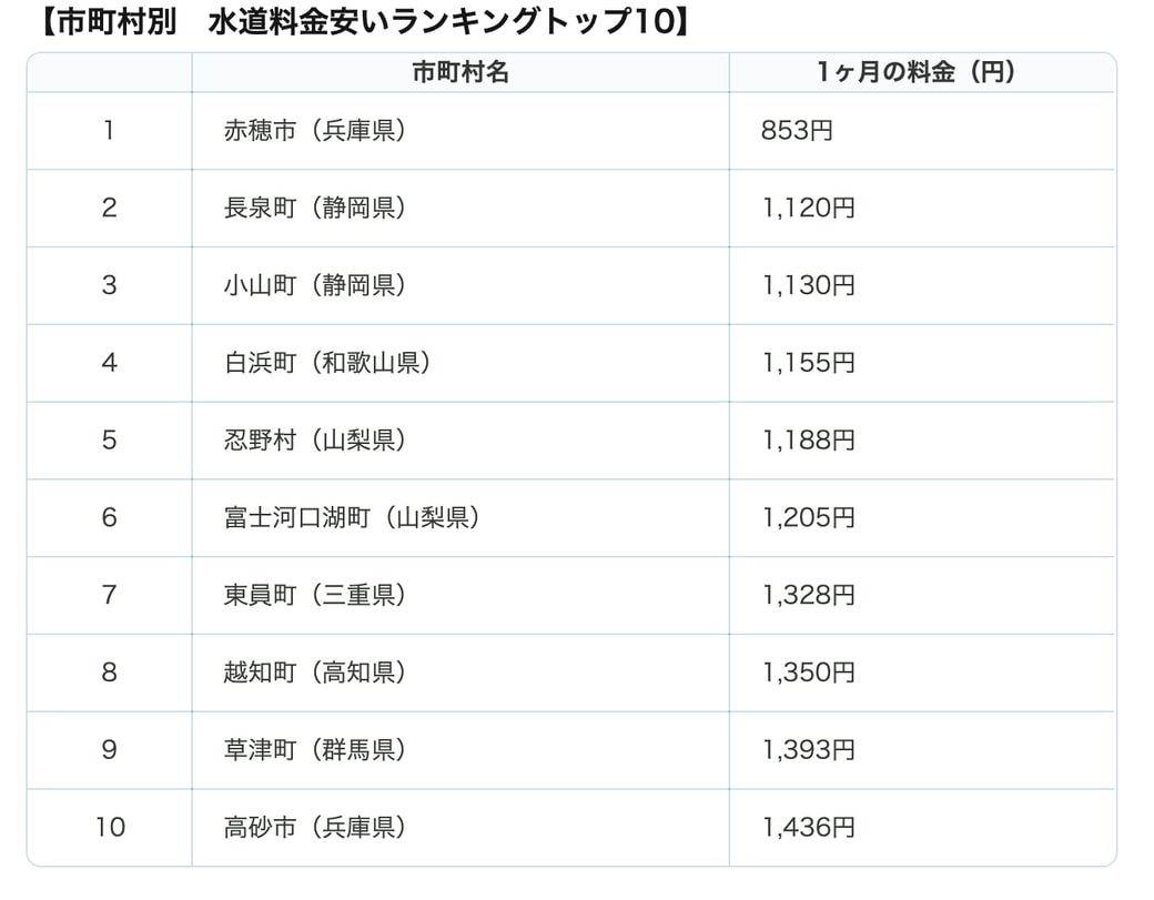 株式会社キュービック　水道料金ランキング