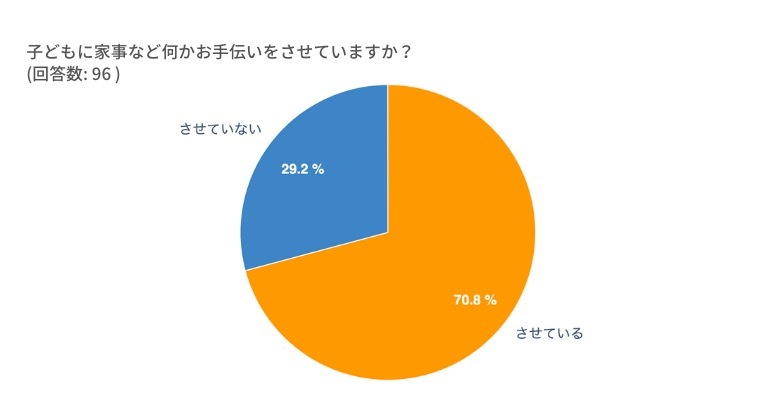 7割の人が子どもにお手伝いをさせている