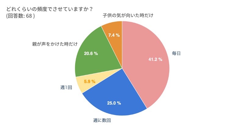 お手伝いをさせている頻度