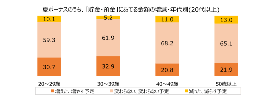 株式会社ネストエッグ「夏のボーナス・お金に関する調査」