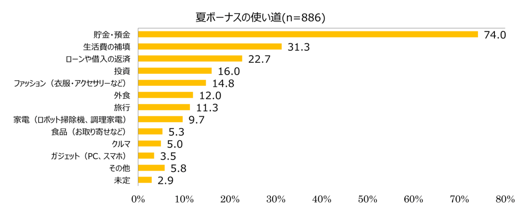 株式会社ネストエッグ「夏のボーナス・お金に関する調査」