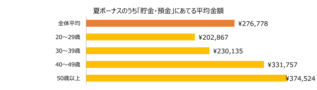 株式会社ネストエッグ「夏のボーナス・お金に関する調査」