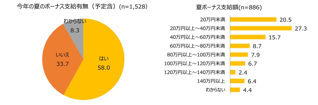 株式会社ネストエッグ「夏のボーナス・お金に関する調査」