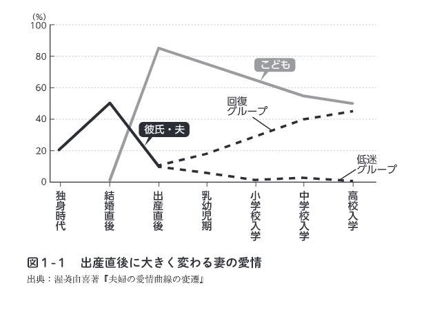 愛情曲線