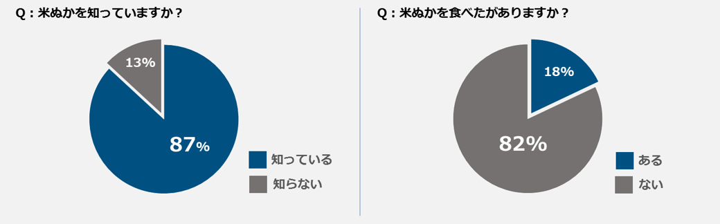 米ぬかを食べたことのある人は18％