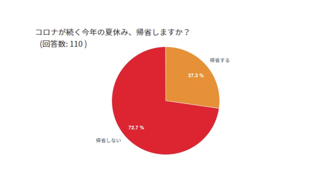 夏休みに帰省する人は約3割