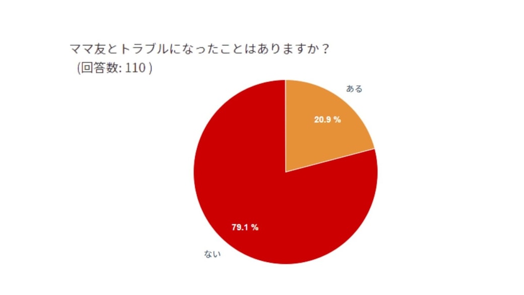 ママ友トラブルにあったことのある人の割合