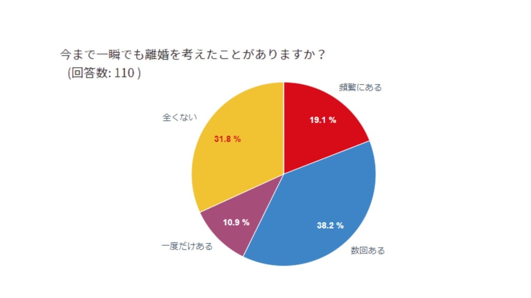 離婚を考えたことがある人は7割