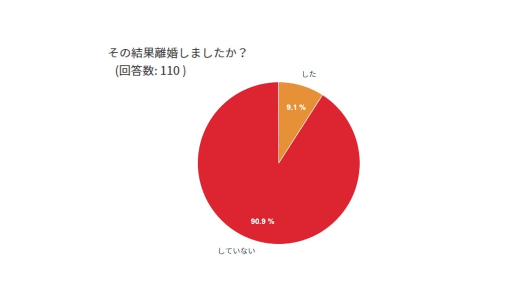 その結果離婚したのは9％