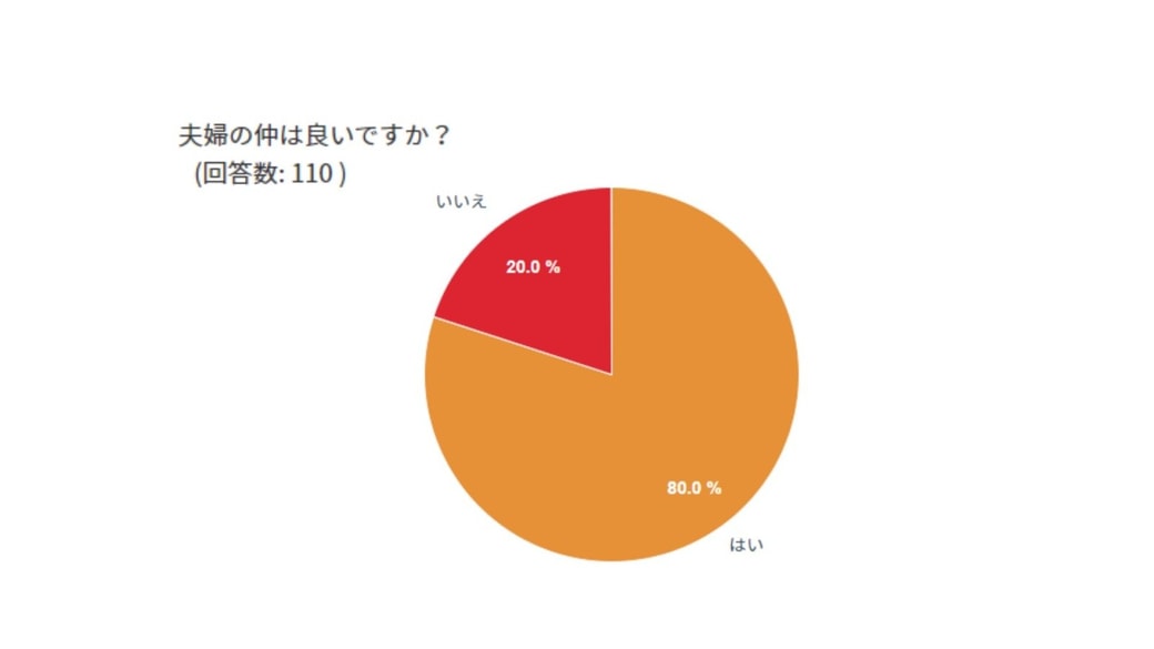 夫婦仲が良いと答えたのは8割