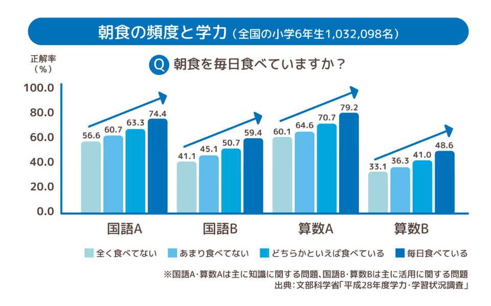 朝食の頻度と学力