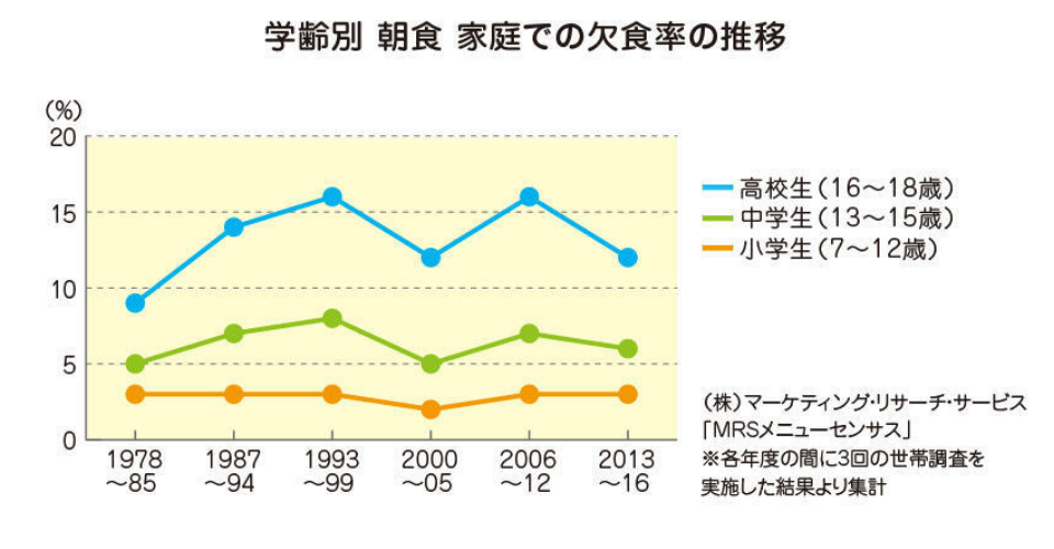 年齢が上がるごとに欠食率が上がる