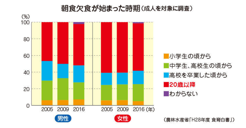 朝食欠食が始まった時期