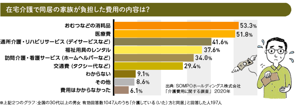 介護に必要なもの内訳