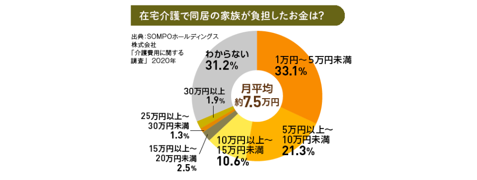 介護に必要な費用