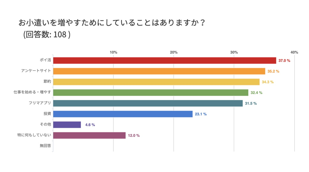 お小遣いを増やすためにしていること