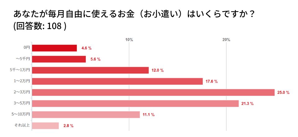 主婦が1ヶ月に使えるお金