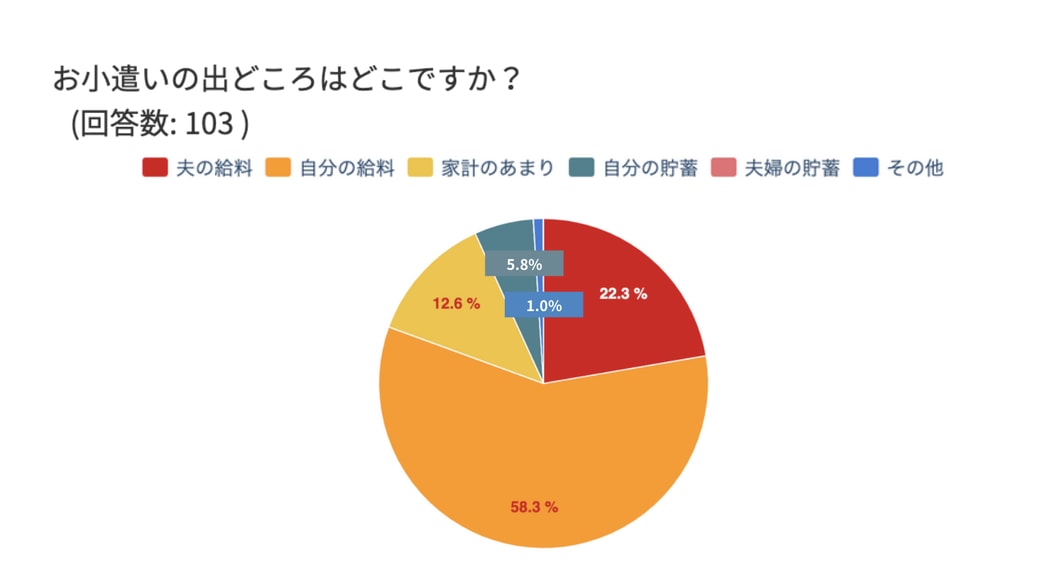 お小遣いの出どころ