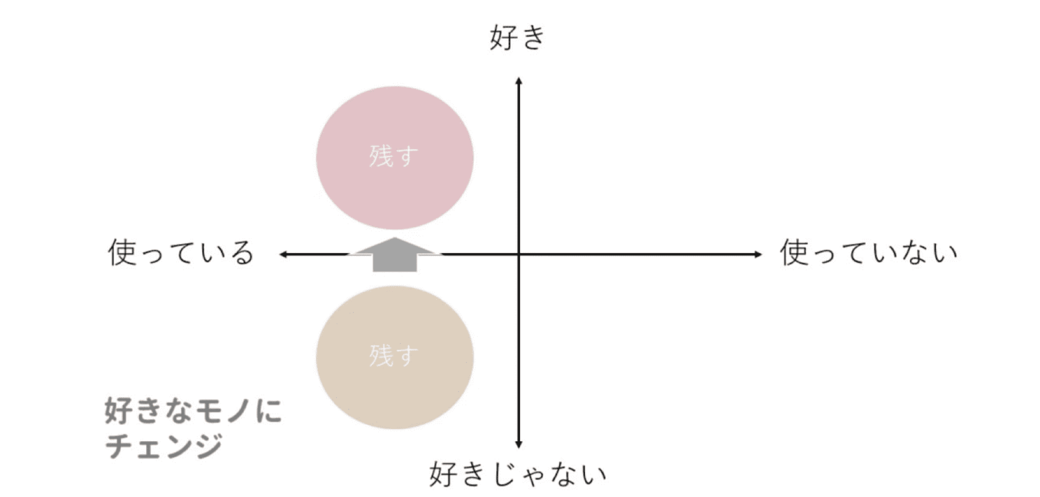 シンプルライフの始め方