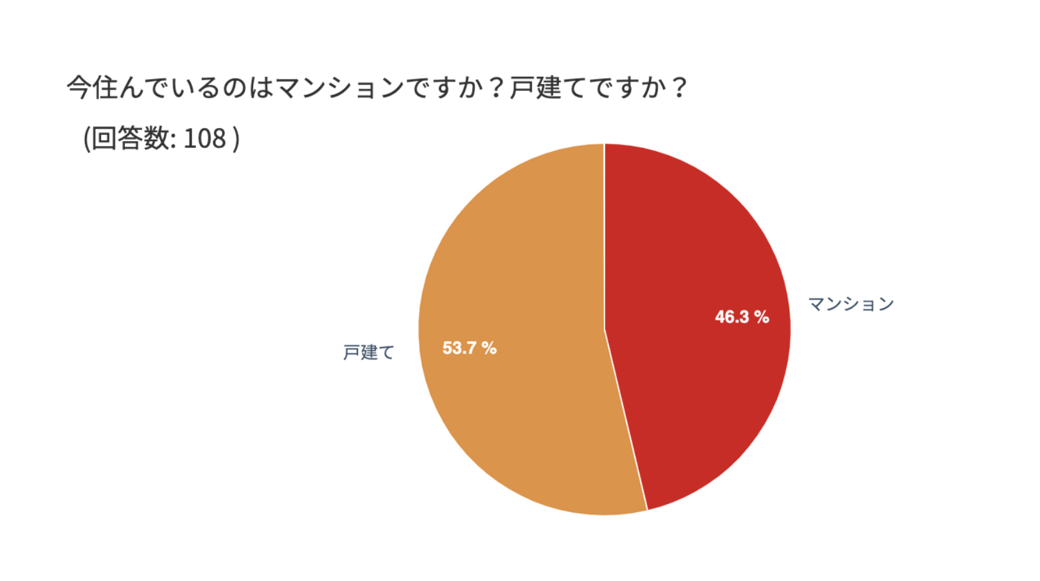 戸建てに住んでいる人が多い