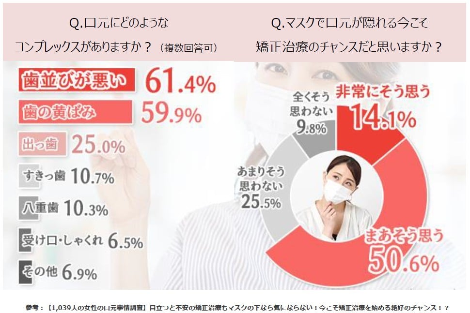 口元のコンプレックス1位は「歯並び」