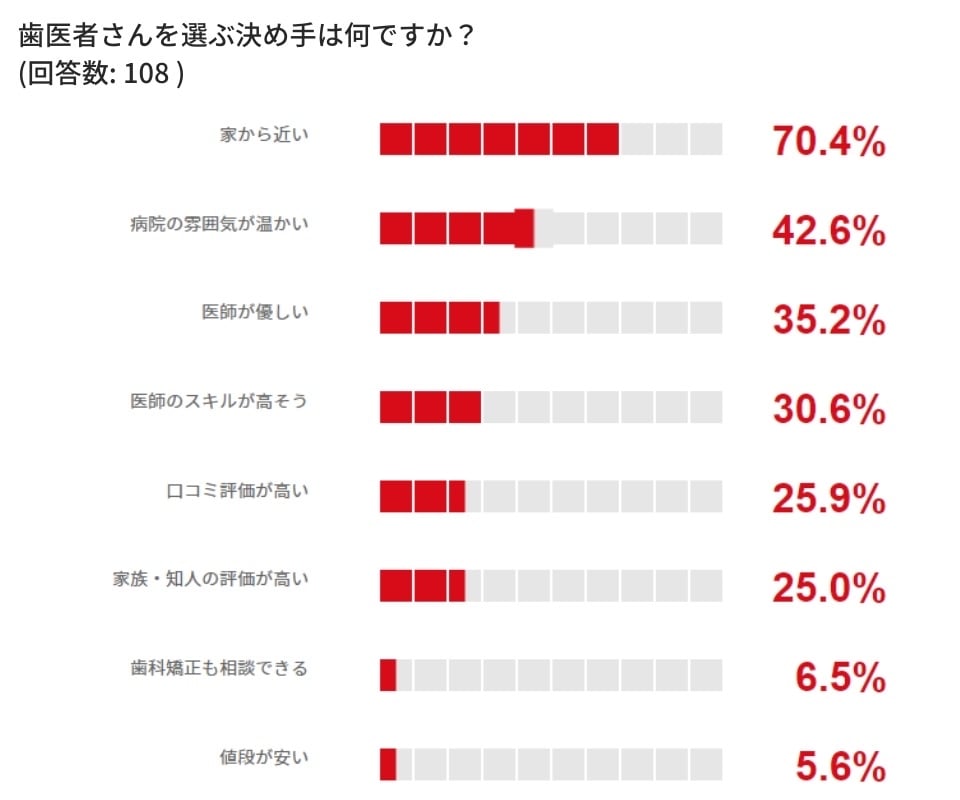 歯医者さんを選ぶ決め手イメージ