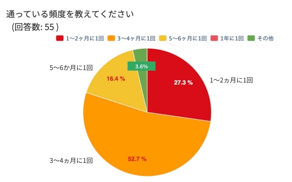 通う頻度イメージ