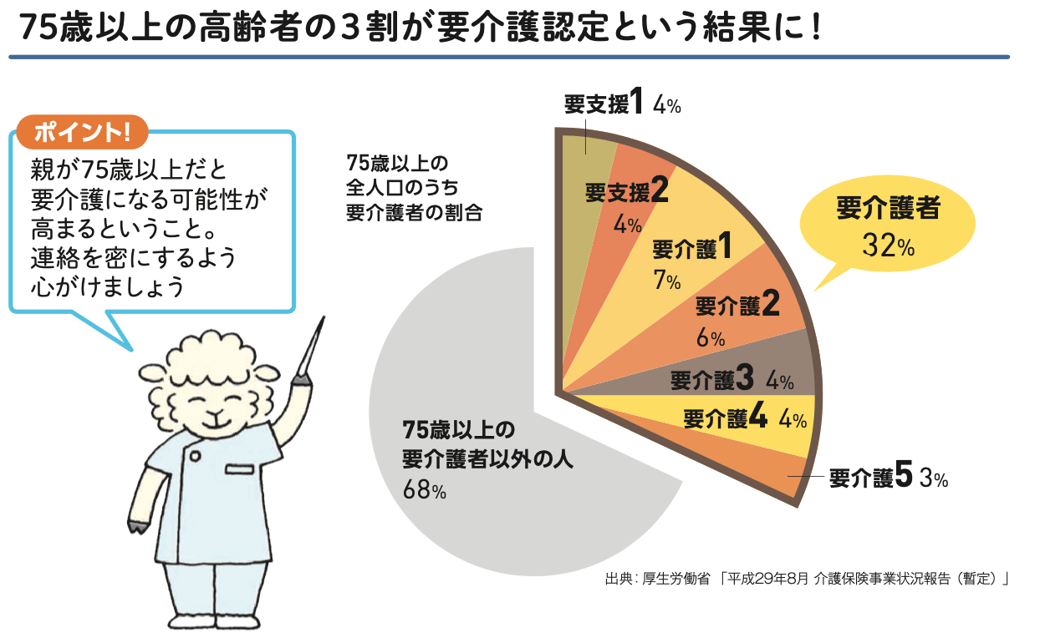 介護円グラフ