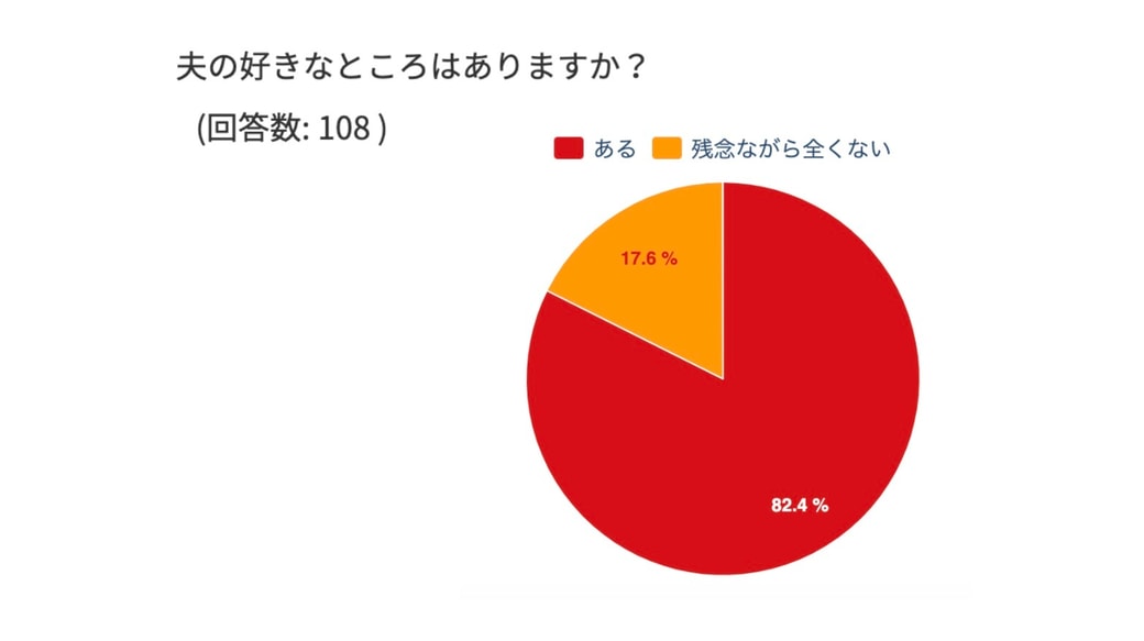 夫の好きなところがある人は8割！