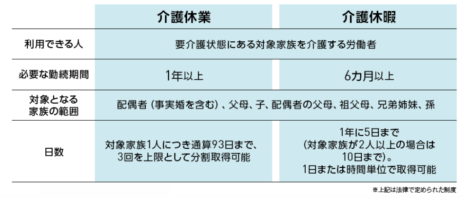 介護休業