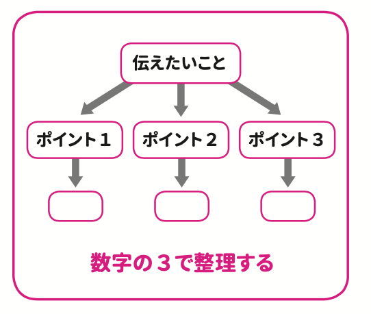 3つに情報を絞る