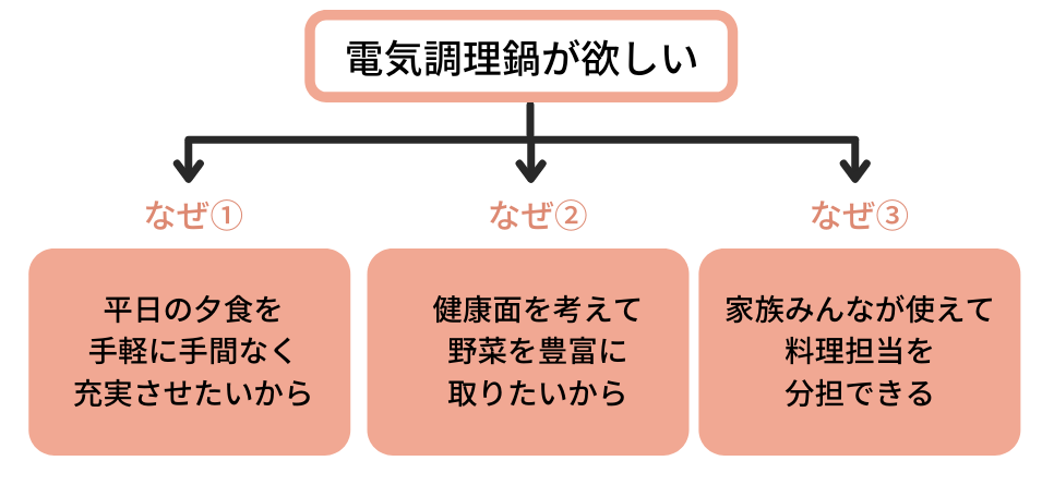 3つのなぜをプラス