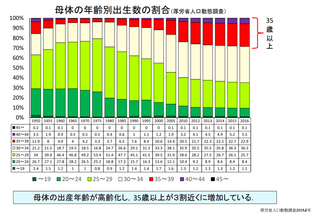 出産の高齢化