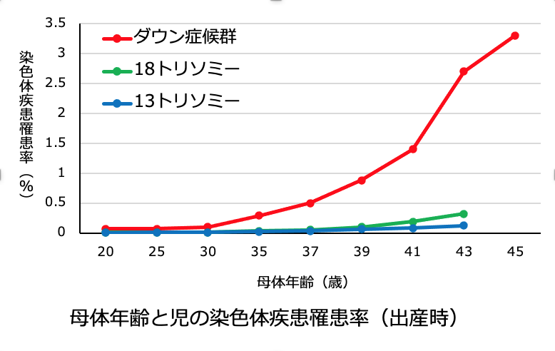 母体年齢と児の染色体疾患罹患率