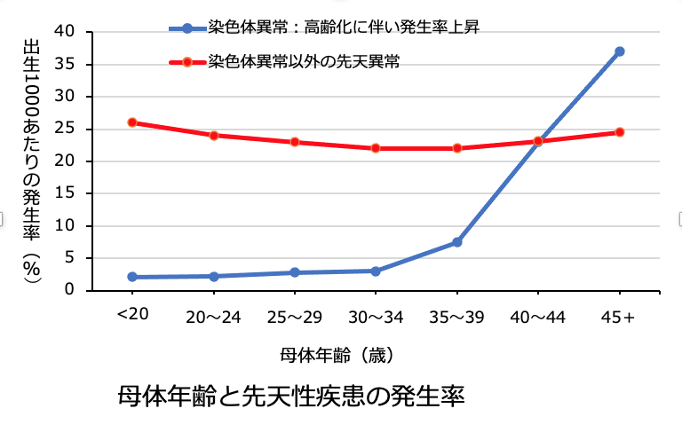 母体年齢と先天性疾患の発生率