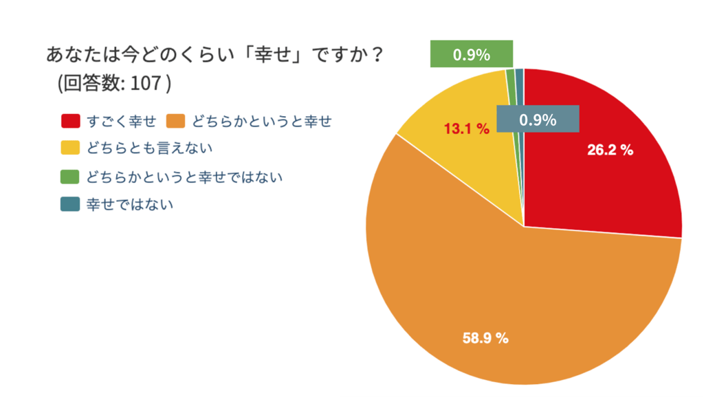 今の自分を「幸せ」と感じる人は8割