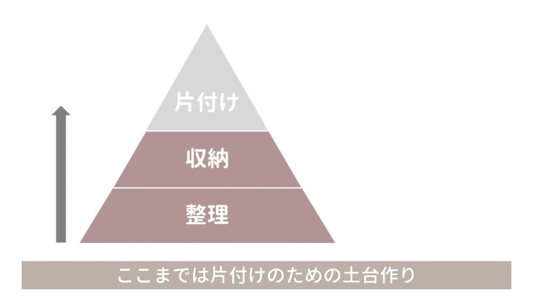 正しい片付けの3ステップ