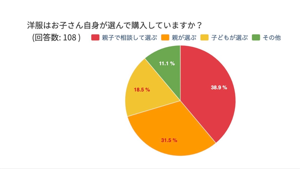 子ども服について