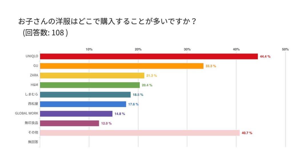 子ども服について