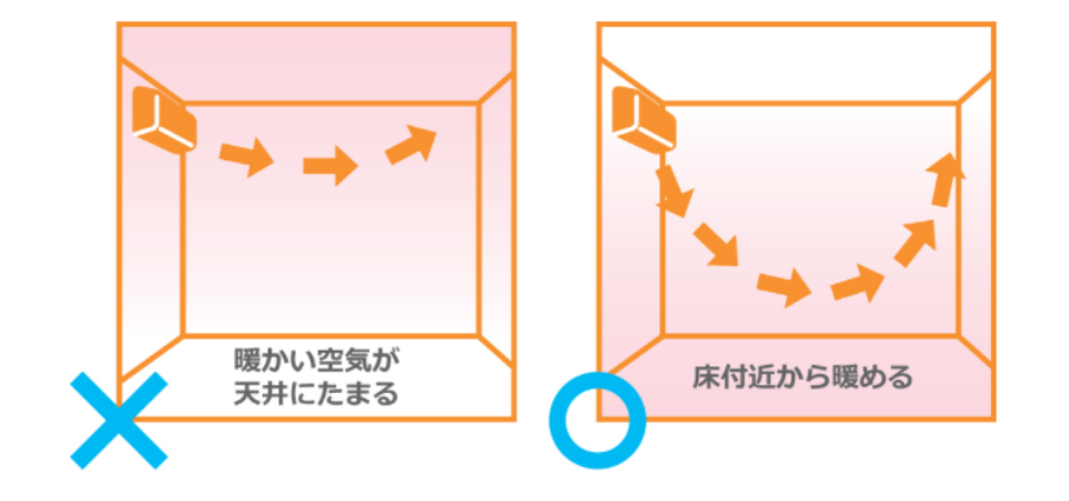 風は下向きに