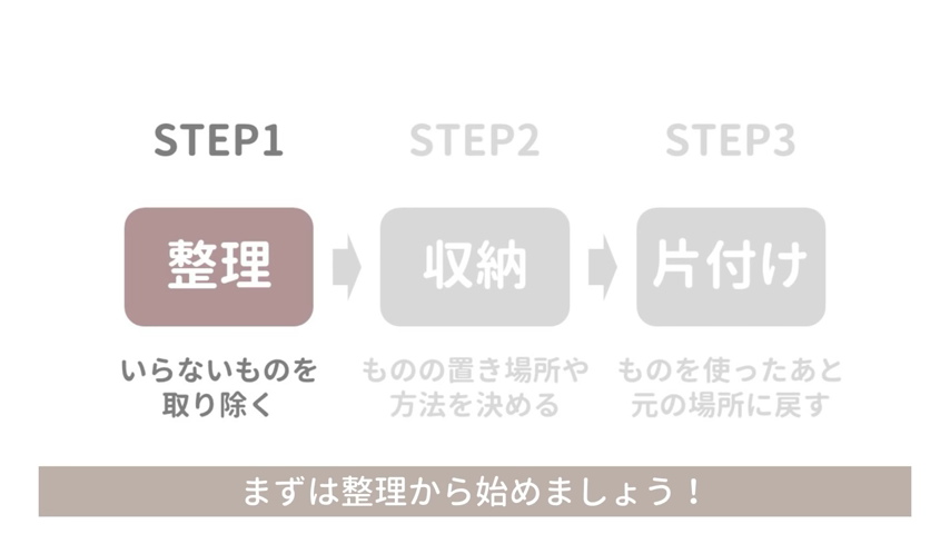 「整理」の説明する図