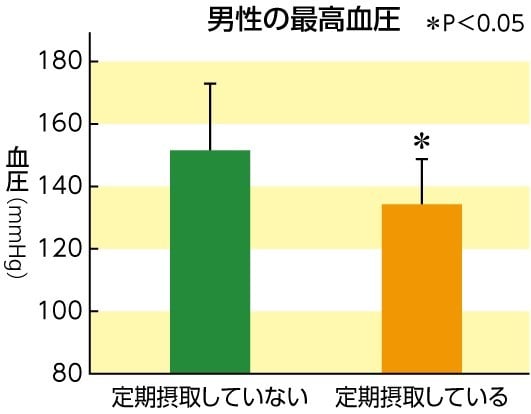 血圧値