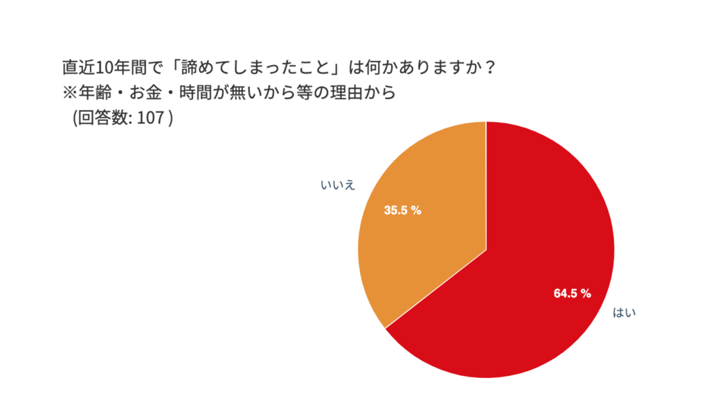 「諦めたことがある」と答えた人は6割