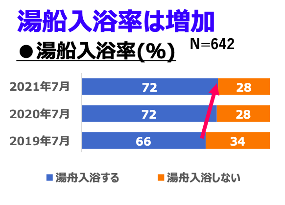 入浴の実態調査